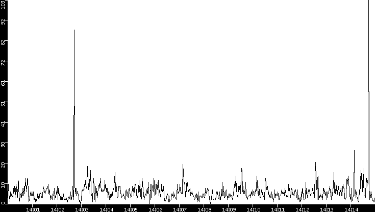 Throughput vs. Time