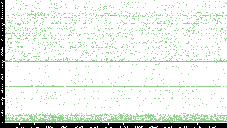Dest. Port vs. Time