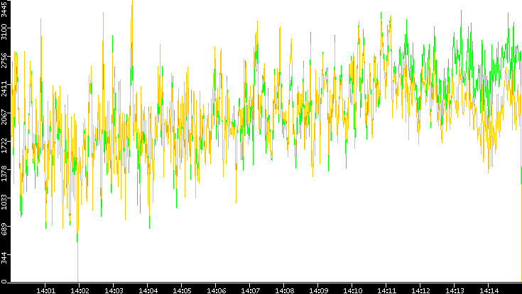 Entropy of Port vs. Time