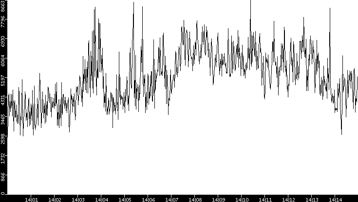 Throughput vs. Time