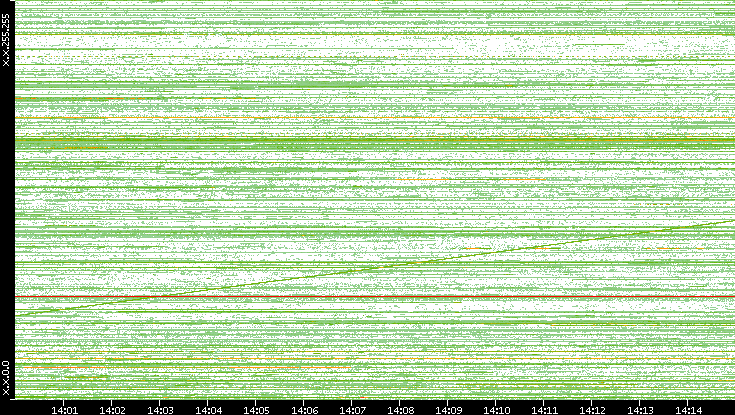 Dest. IP vs. Time