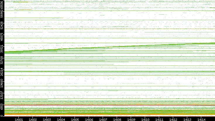 Dest. Port vs. Time
