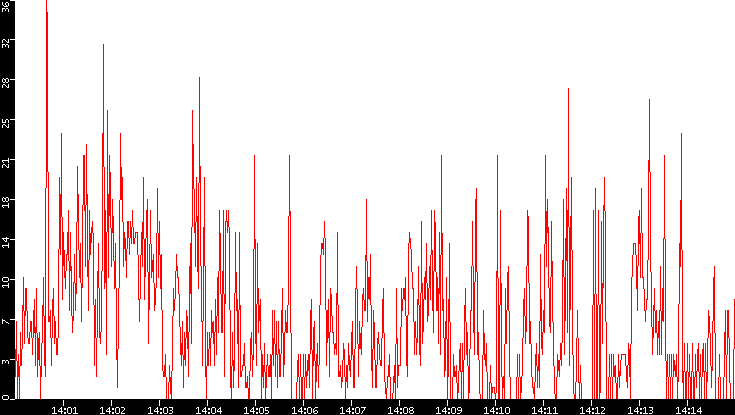 Nb. of Packets vs. Time