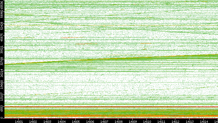 Src. Port vs. Time