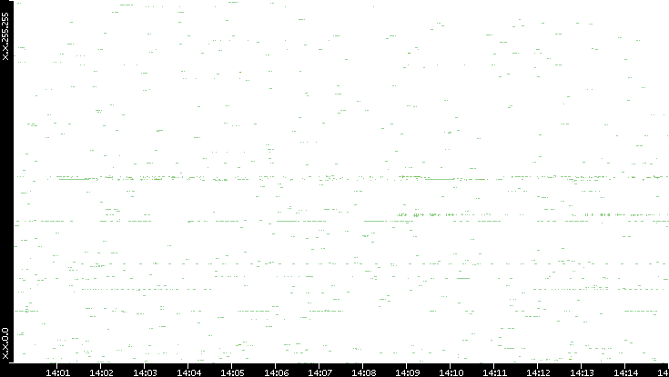 Src. IP vs. Time