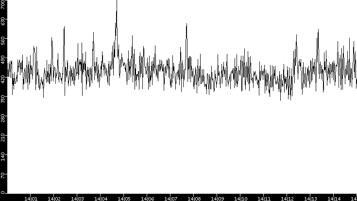 Throughput vs. Time