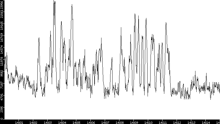 Throughput vs. Time