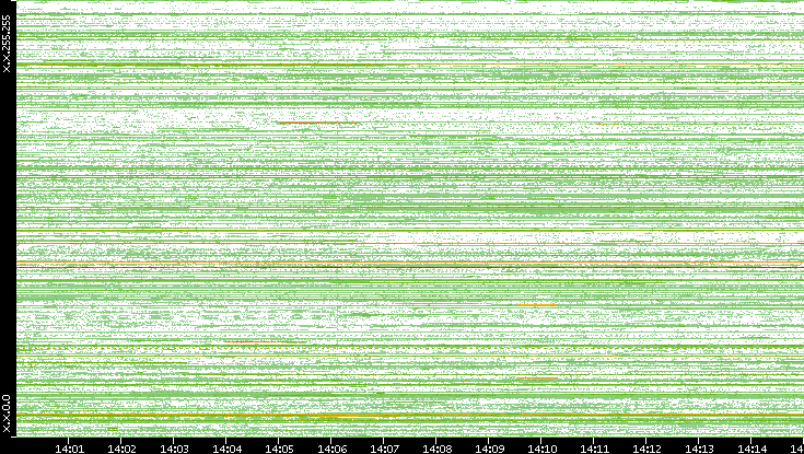 Dest. IP vs. Time