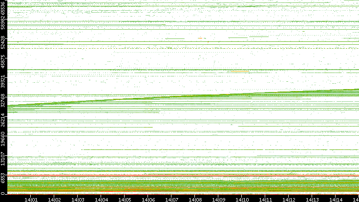 Dest. Port vs. Time