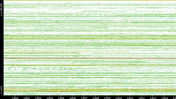 Src. IP vs. Time
