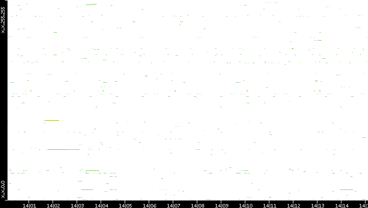 Src. IP vs. Time