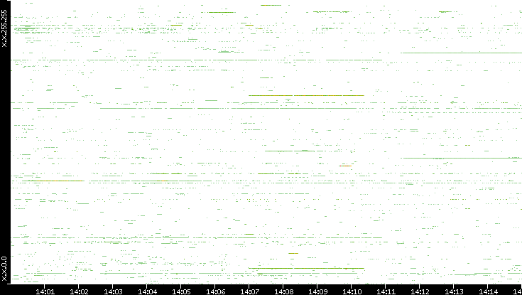 Dest. IP vs. Time