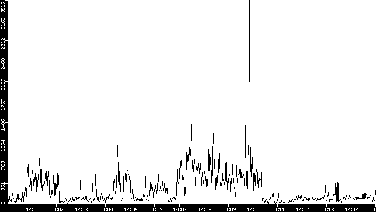 Throughput vs. Time