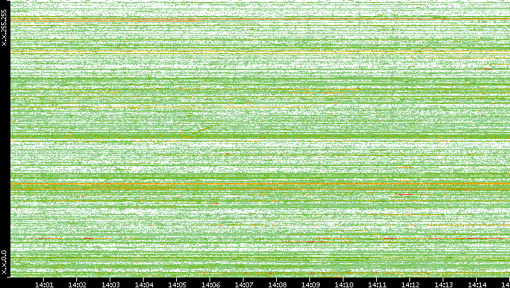 Dest. IP vs. Time