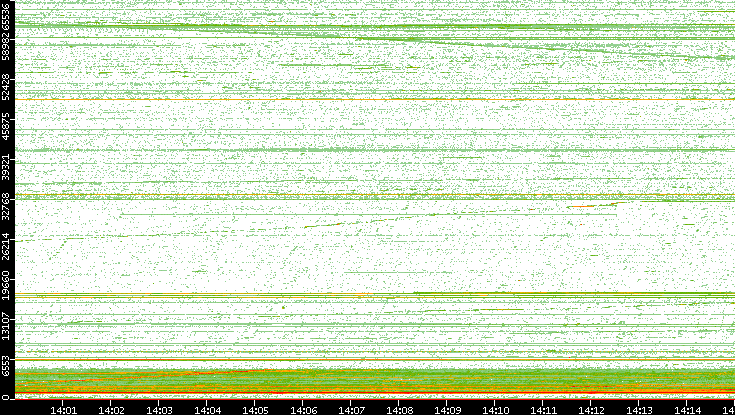 Src. Port vs. Time