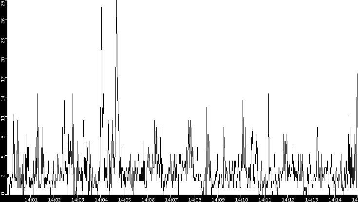 Throughput vs. Time