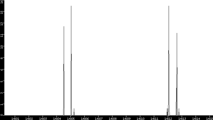 Throughput vs. Time