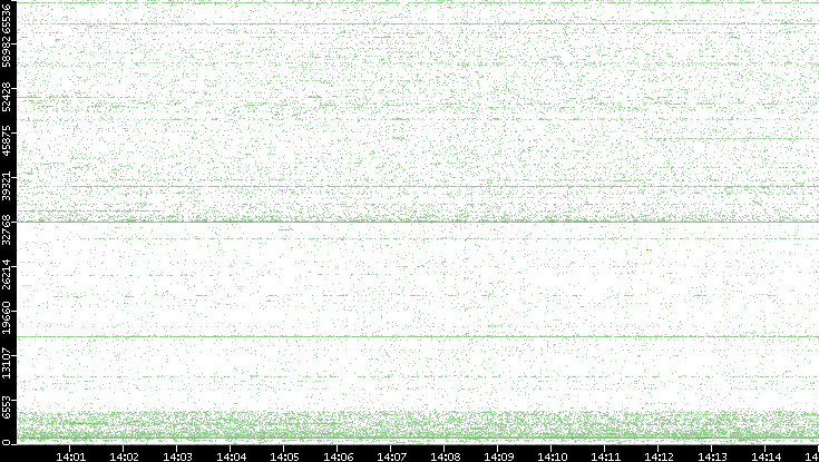 Dest. Port vs. Time