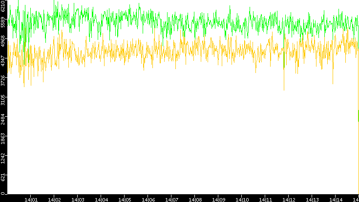 Entropy of Port vs. Time