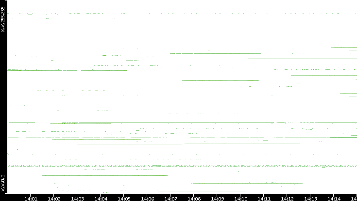 Dest. IP vs. Time
