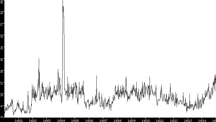 Throughput vs. Time