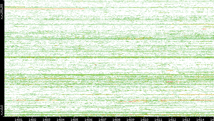 Dest. IP vs. Time