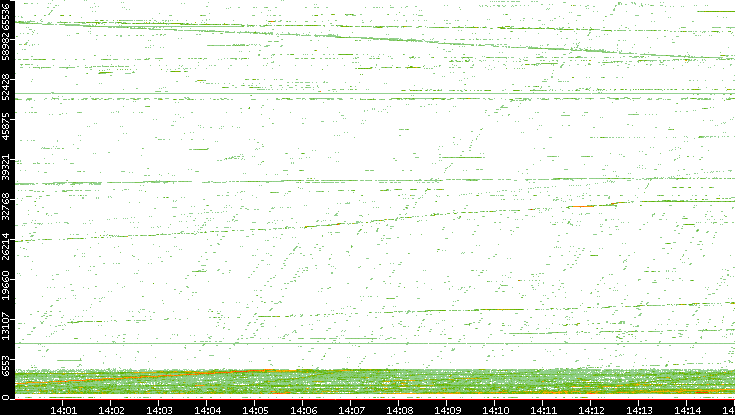 Src. Port vs. Time