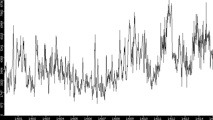 Throughput vs. Time
