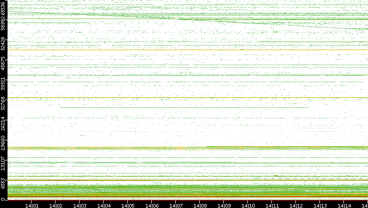 Src. Port vs. Time