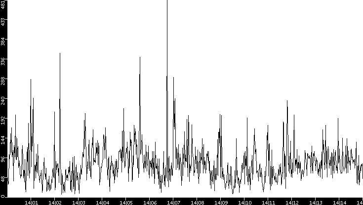 Throughput vs. Time