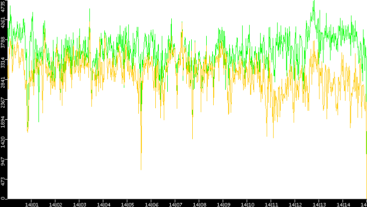 Entropy of Port vs. Time