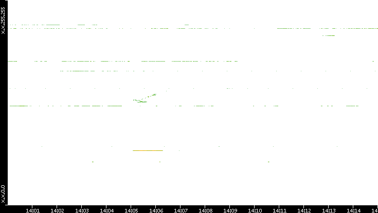 Src. IP vs. Time