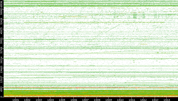 Dest. Port vs. Time