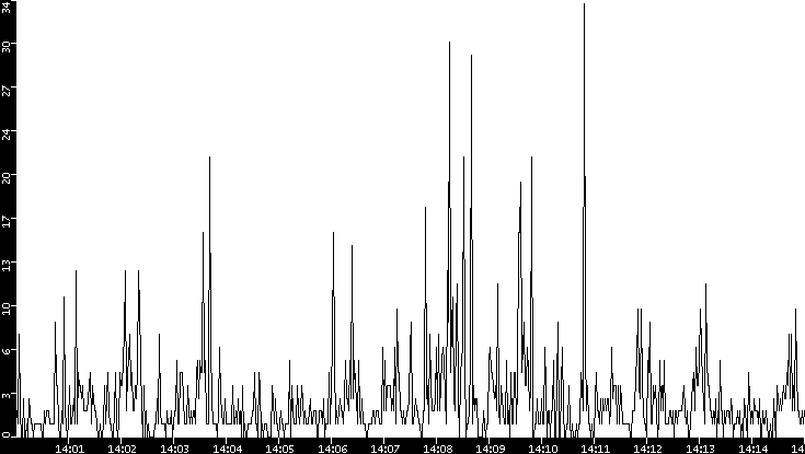 Throughput vs. Time