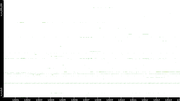 Dest. IP vs. Time