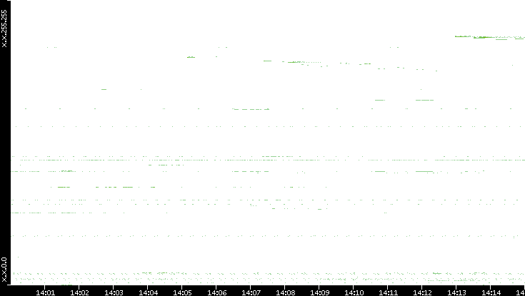 Src. IP vs. Time