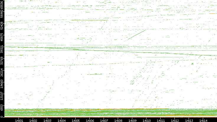 Src. Port vs. Time