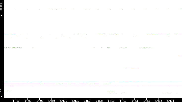 Src. IP vs. Time