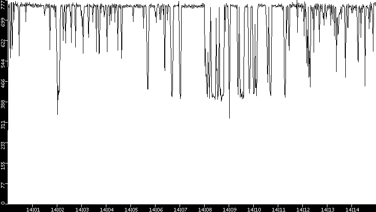 Throughput vs. Time