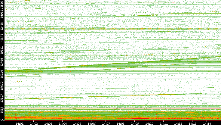Dest. Port vs. Time