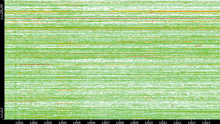 Src. IP vs. Time