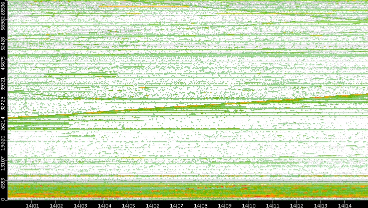 Src. Port vs. Time