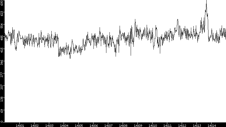Average Packet Size vs. Time