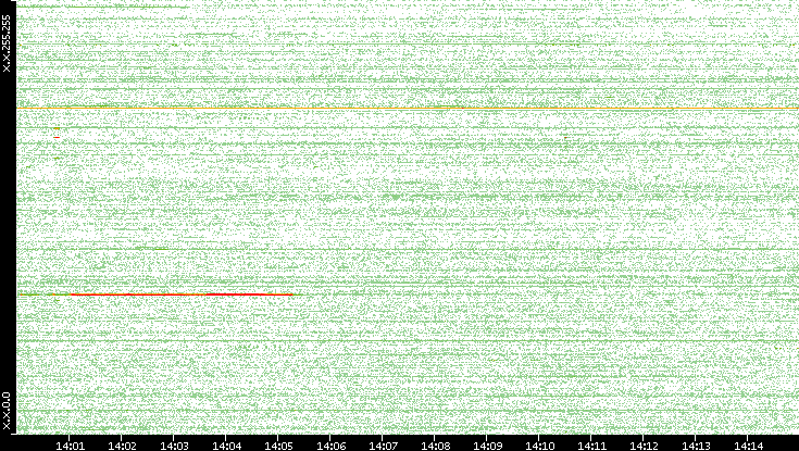Dest. IP vs. Time