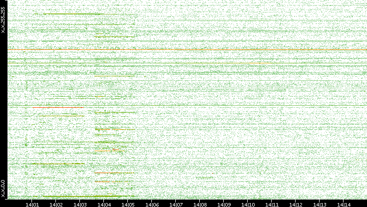 Src. IP vs. Time