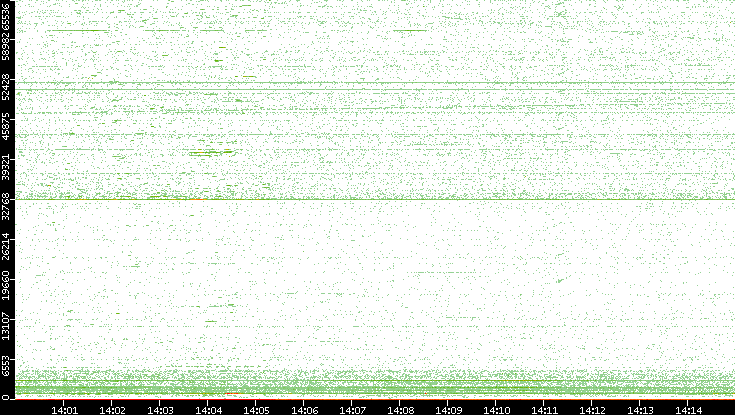 Src. Port vs. Time