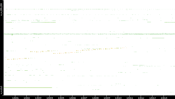 Dest. IP vs. Time