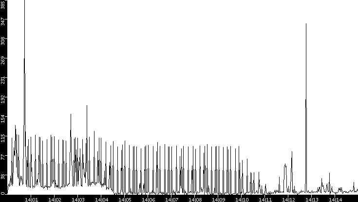 Throughput vs. Time