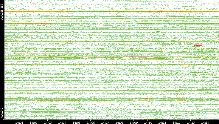 Src. IP vs. Time