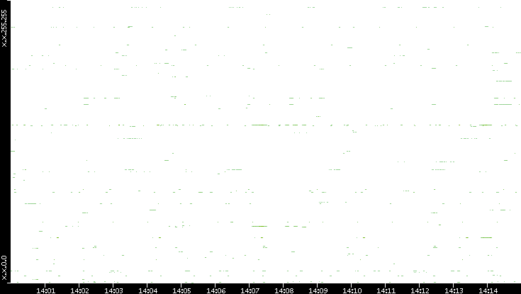 Dest. IP vs. Time